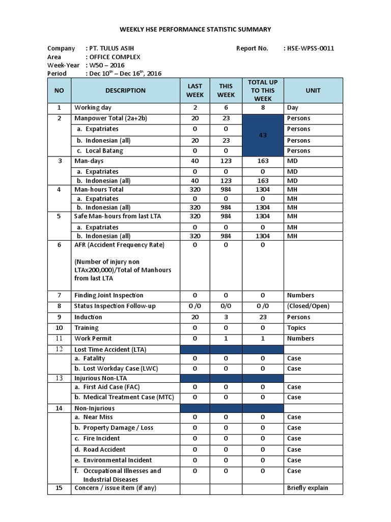 Weekly HSE Performance Summary W50 2016 | PDF | Safety