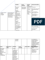 Drugs Mechanism of Action Indication Contra-Indication Adverse Effect Nursing Interventions