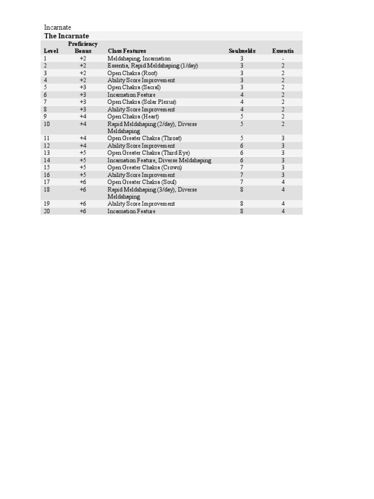 Incarnate Class Features Overview | PDF | Nature