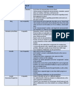 Communication Method Frequency of Use Purpose