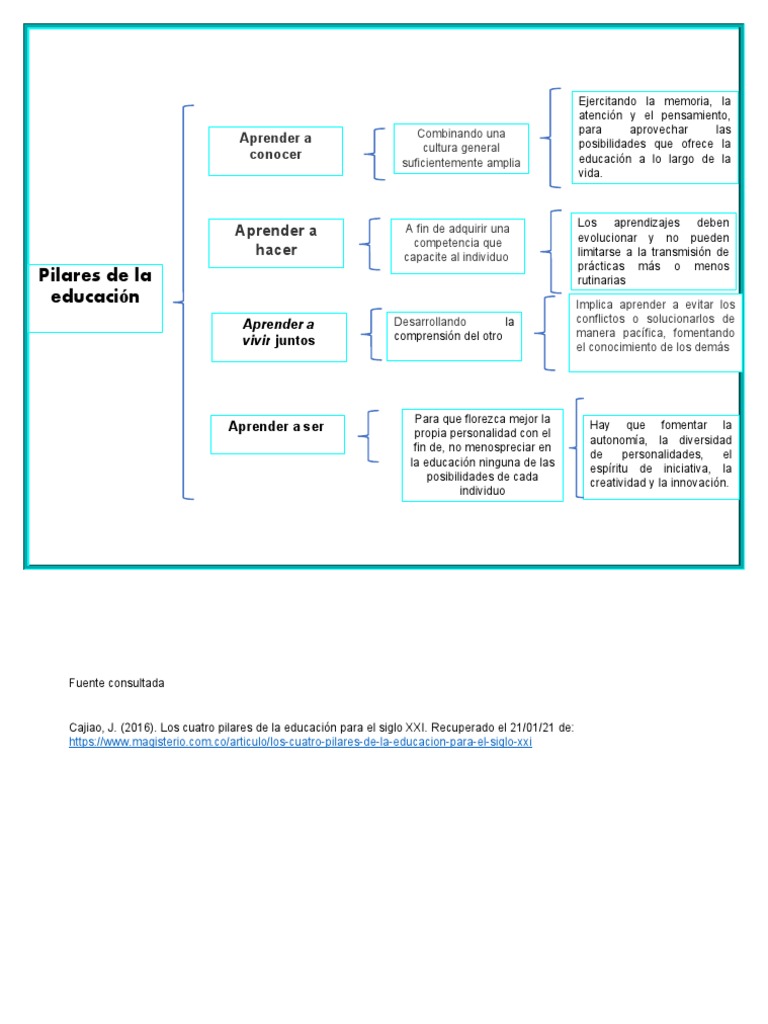Cuatro Pilares de la Educación | PDF | Creatividad | Aprendizaje