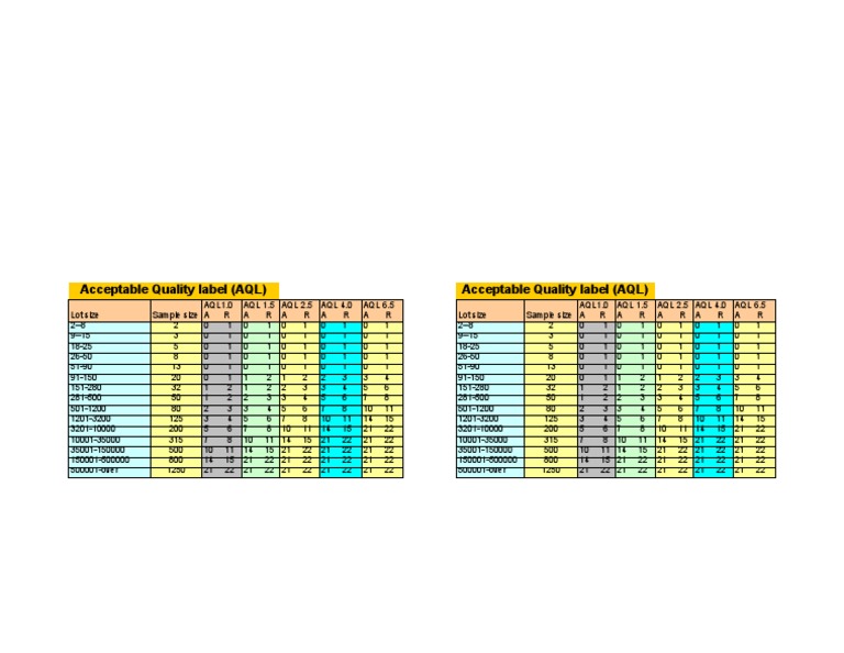 AQL Sampling Plans and Standards | PDF