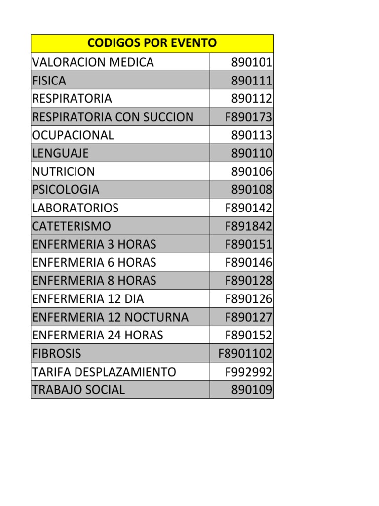 Códigos CUPS para Valoración Médica | PDF | Salud y bienestar