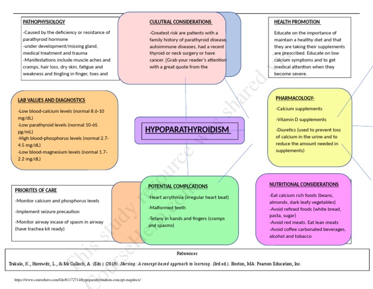 Hypoparathyroidism Concept Map PDF Diseases And Disorders Clinical Medicine
