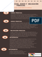 Infografía Carga Procesal, Deber & Oblicación Procesal I