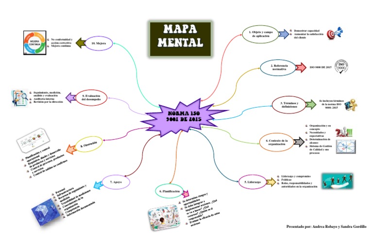 Mapa Mental de la Norma ISO 9001:2015 | PDF | Iso 9000 | Ciencia de ...