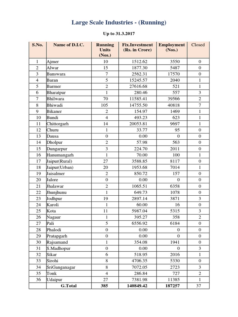 Large Scale Industries in Rajasthan | PDF | Nature