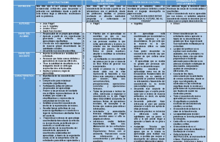 Tonansi CUADRO COMPARATIVO CONSTRUCTIVISMO | PDF | Constructivismo ...