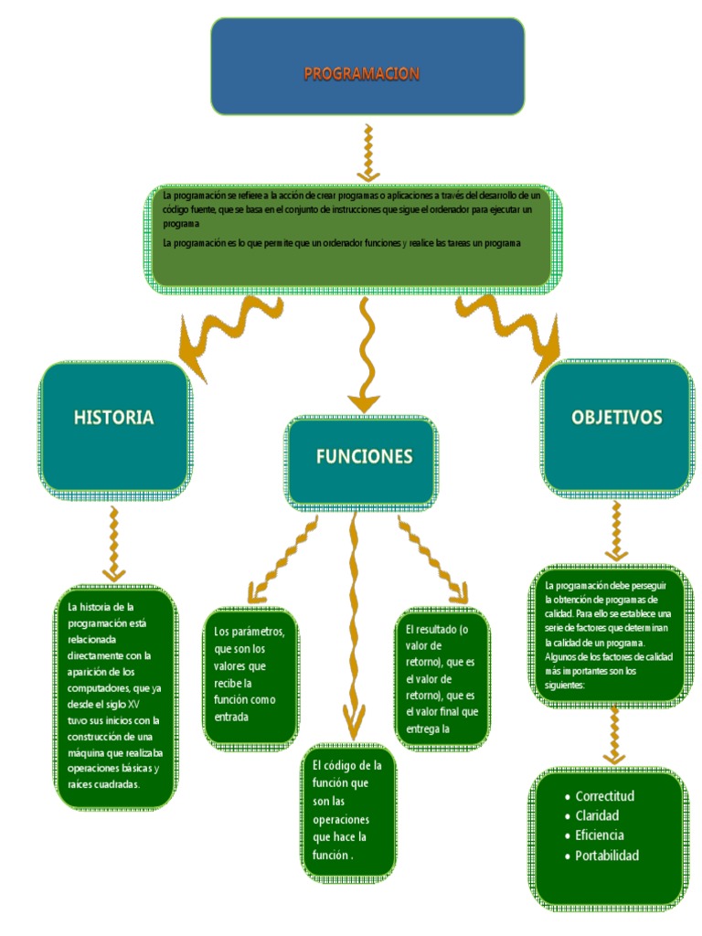 Mapa Conceptual de Programación | PDF | Programación de computadoras ...