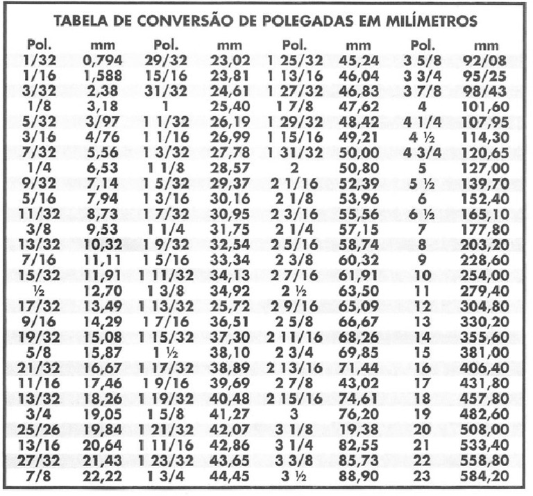 Tabela Conversão Polegadas em Milimetros | PDF