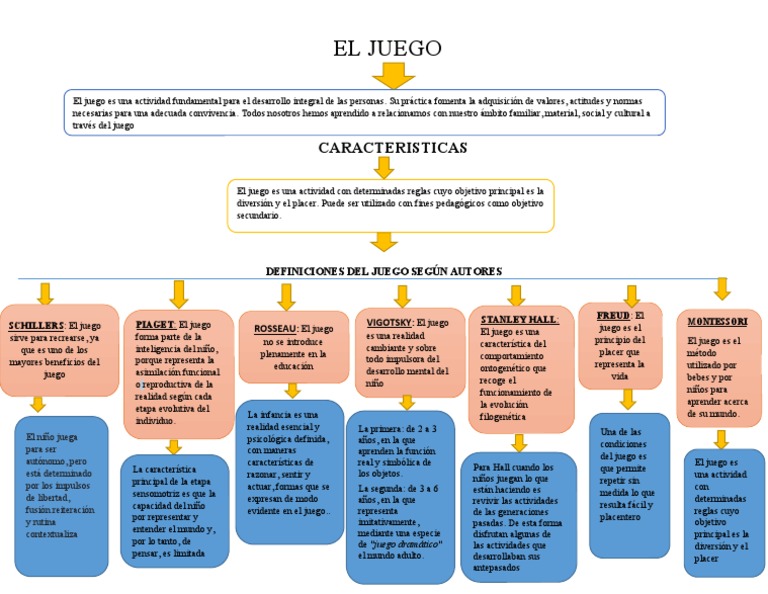 Mapa Conceptual Concepto de Juegos Segun Autores Maira Alejandra Ossa ...