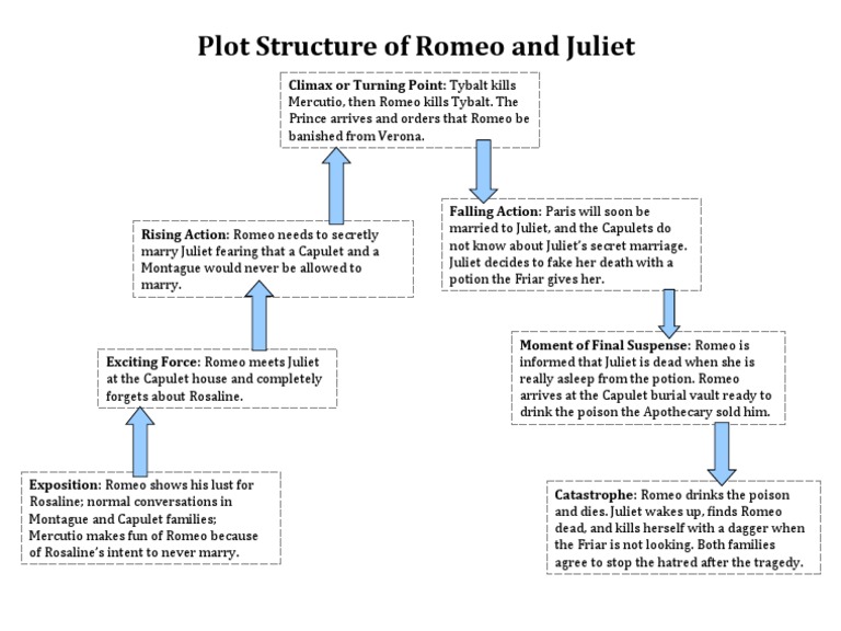 Plot-Structure .Romeo and Juliet | PDF