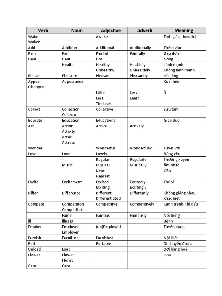 Verb Noun Adjective Adverb Meaning | PDF | Syntax | Morphology
