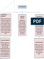 Mapa Conceptual Tipos de Negociaciones