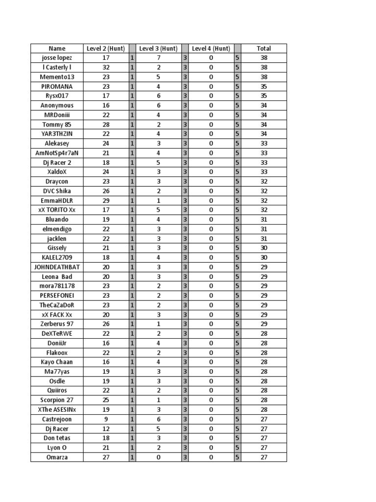 Player Rankings and Levels Overview | PDF