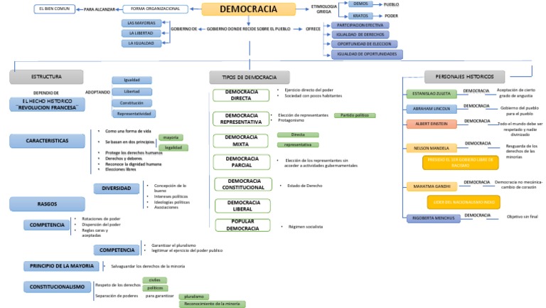 Mapa Mental de la Democracia | PDF | Democracia | Ideologías políticas