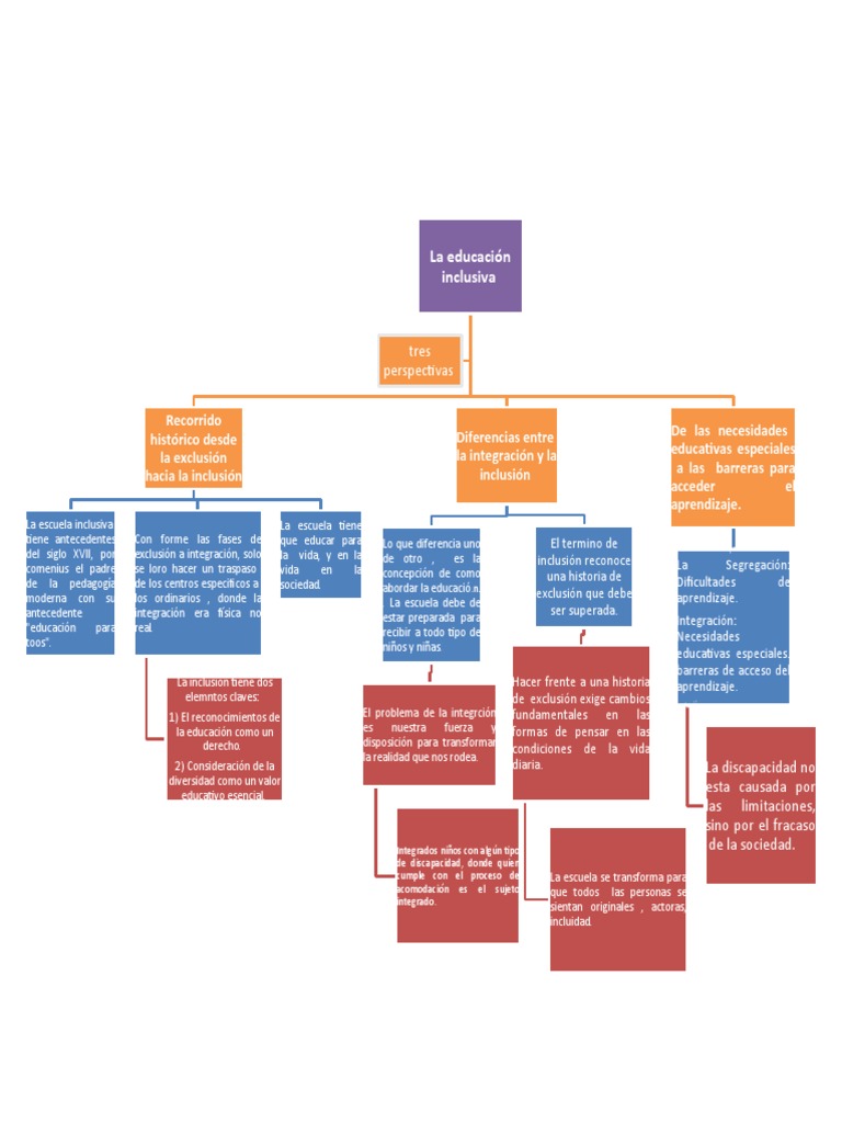 Mapa Conceptual La Educacion Inclusiva | PDF | Inclusión (Educación ...