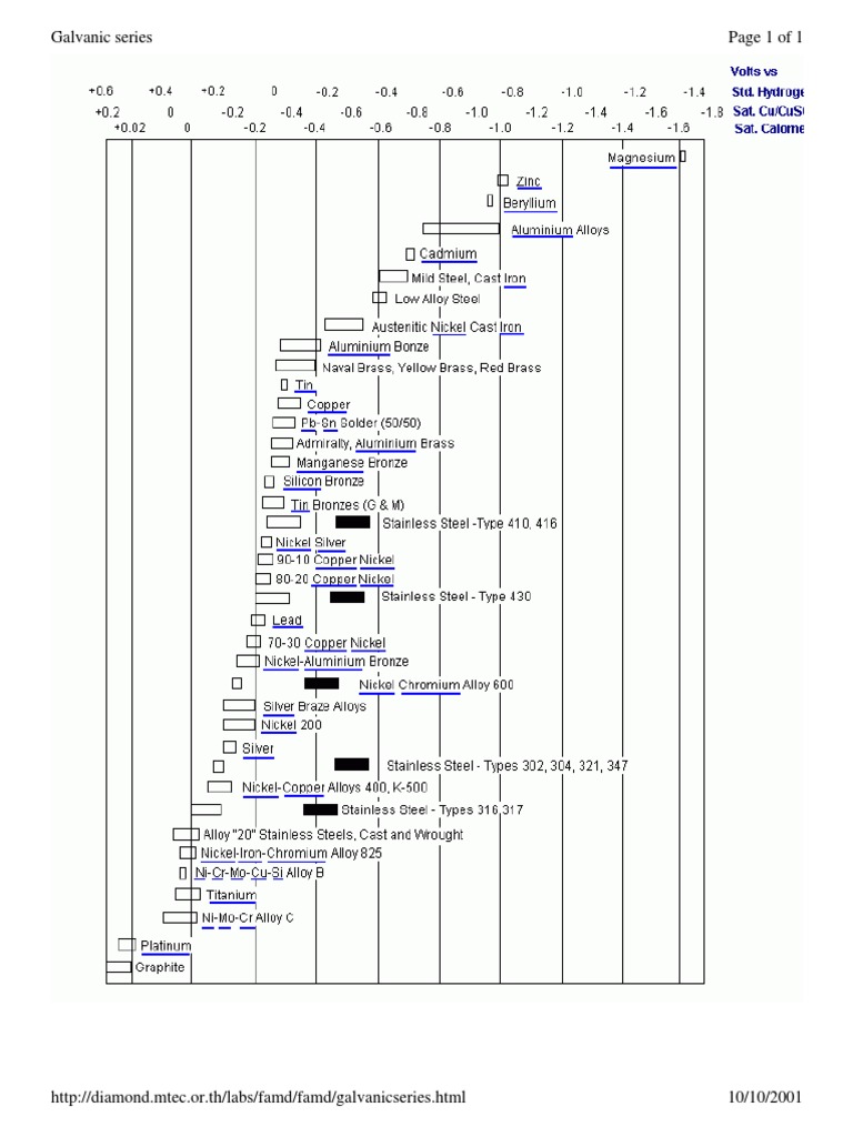 Galvanic Series Chart PDF