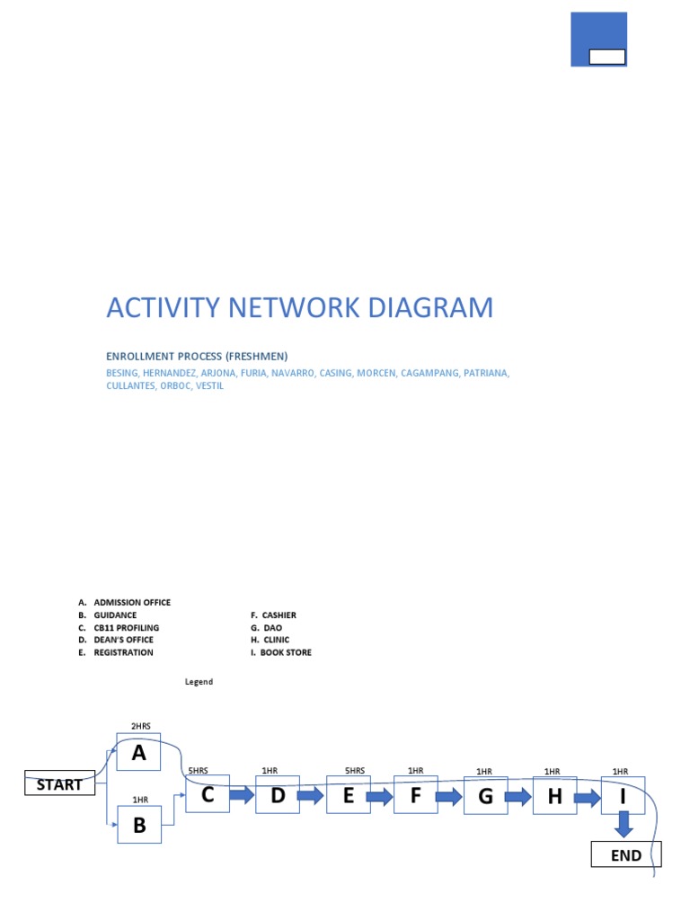 Activity Network Diagram: Enrollment Process (Freshmen) | PDF