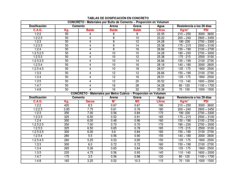 Tabla Dosificación Concreto | PDF | Materiales de construcción