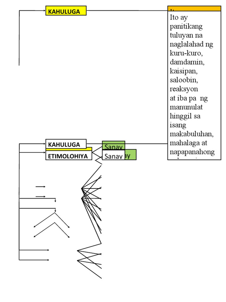Sanaysay Flowchart | PDF