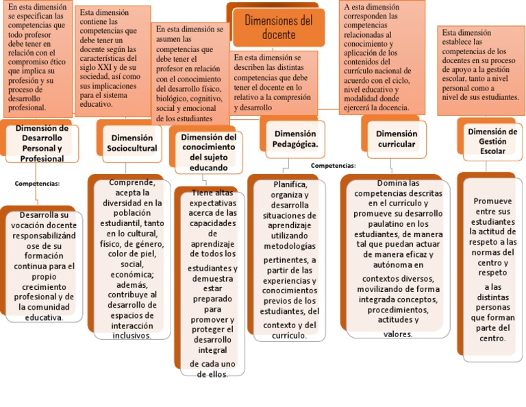 Competencias Del Docente Mapa Conceptual | PDF | Plan de estudios ...