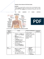 Definition: Anemic Syndrome:: Semiotics of Basic Diseases of The Blood System