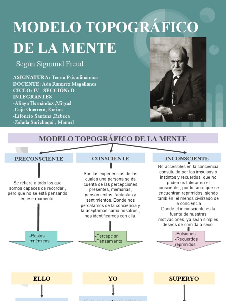 Modelo topográfico de la mente según Sigmund Freud: una explicación del ...