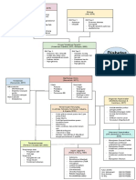 Mind Map Diabetes Mellitus - Kelompok 3