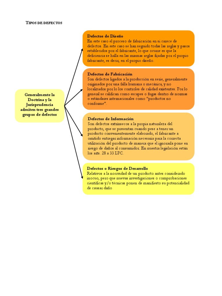 Tipos y Responsabilidad de Productos Defectuosos | PDF | Justicia ...