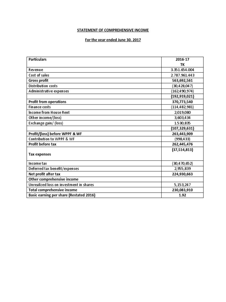 Paramount Textile Comprehensive Income 2019 | PDF | Revenue | Equity ...