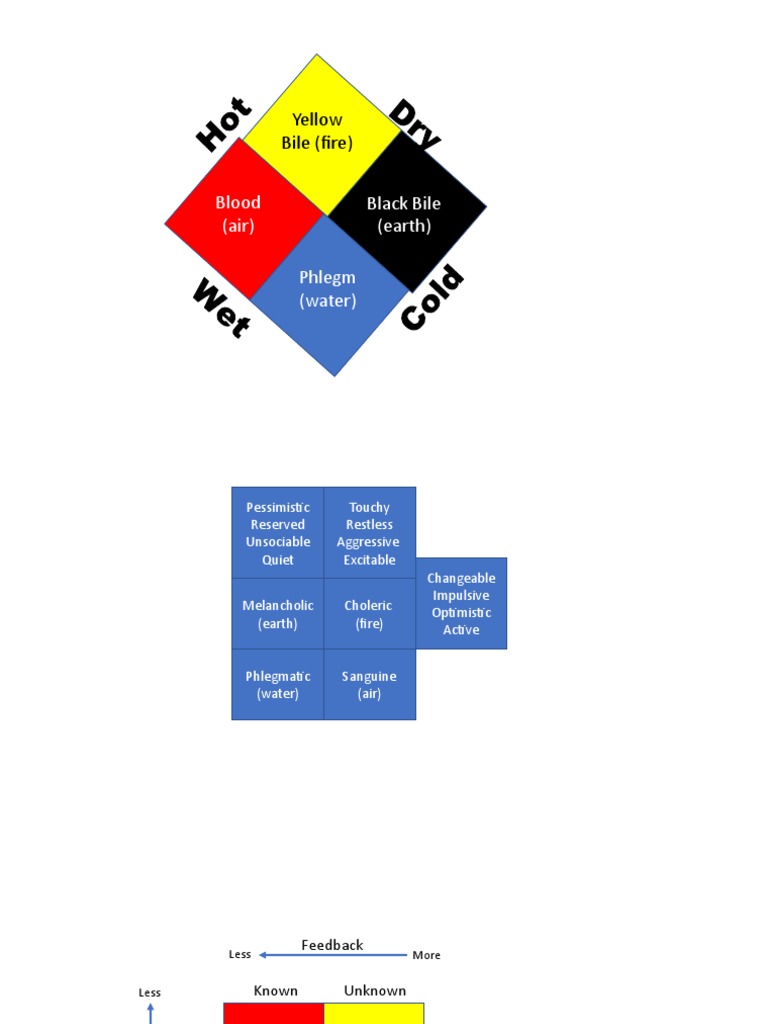 Yellow Bile (Fire) : Black Bile (Earth) Blood (Air) Phlegm (Water