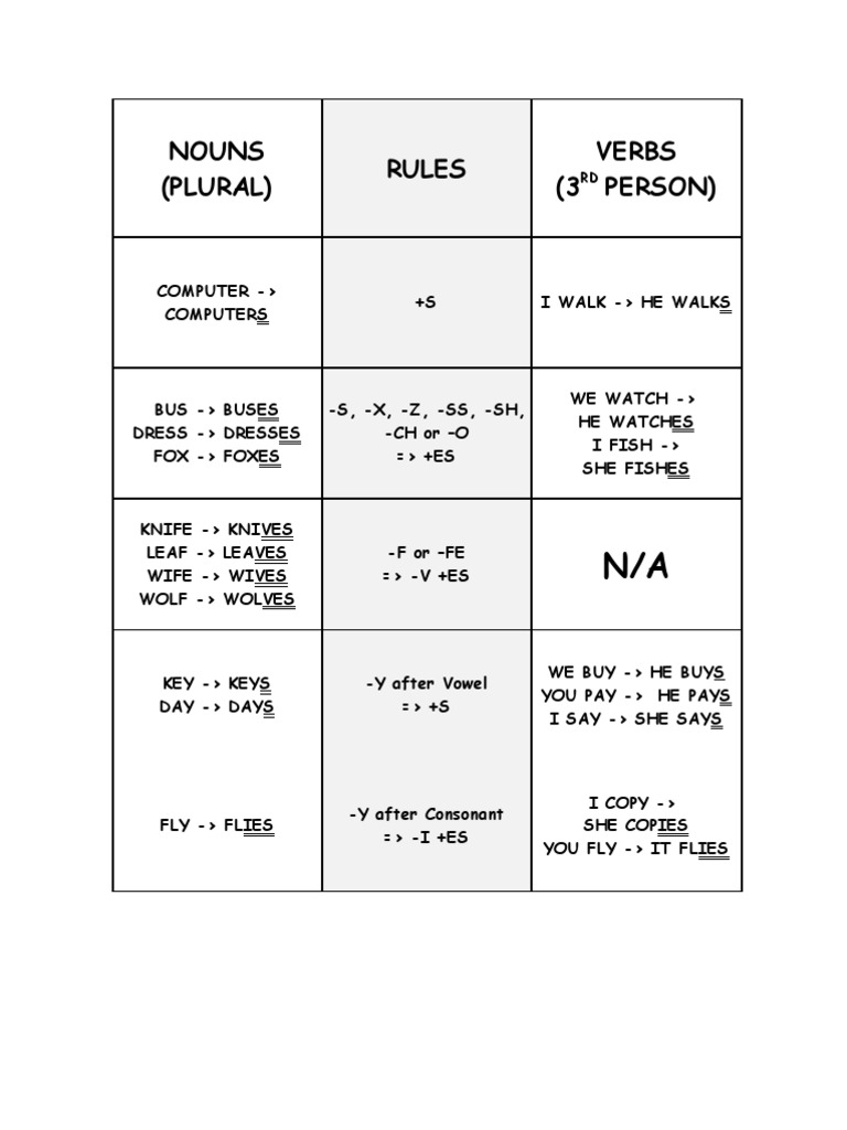 Plural Noun and Verb Rules | PDF