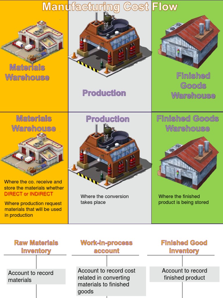 Manufacturing Cost Accounting Entries | PDF | Cost Of Goods Sold | Cost