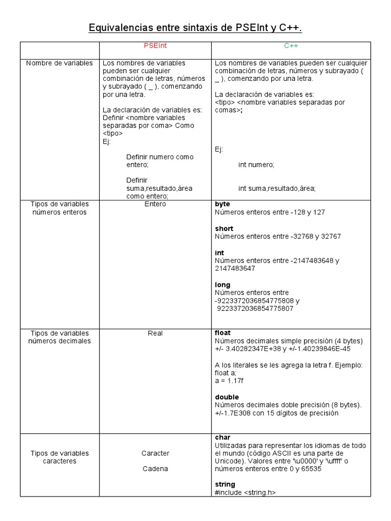 Sintaxis PSEInt vs C++: Comparativa | PDF | Cola (tipo de datos ...