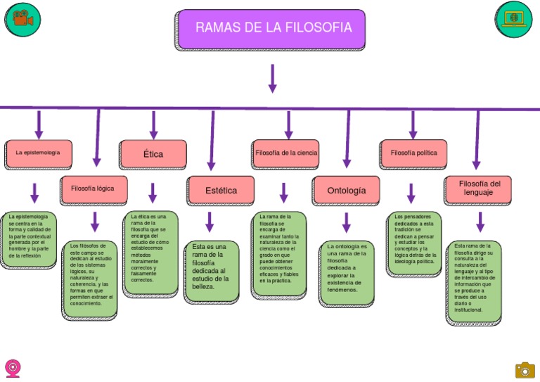 Ramas de la Filosofía y sus Definiciones | PDF | Conocimiento | Teorías ...