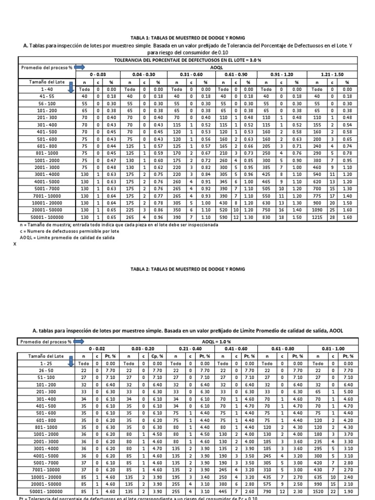 Tablas de Muestreo Dodge y Romig | PDF | Almacenamiento de alimentos ...