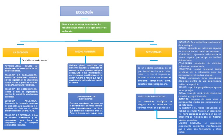 Mapa Conceptual De Ecología De Poblaciones