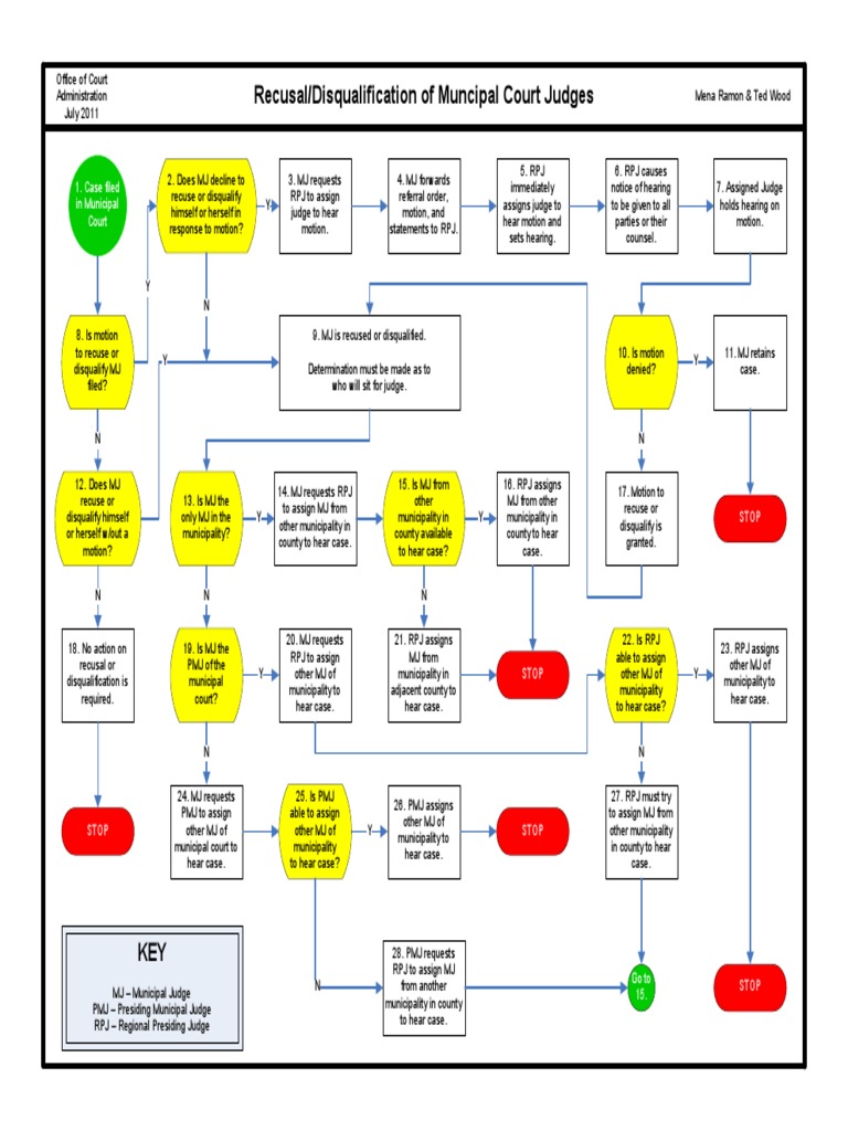 Recusal/Disqualification of Muncipal Court Judges 1. Case Filed in