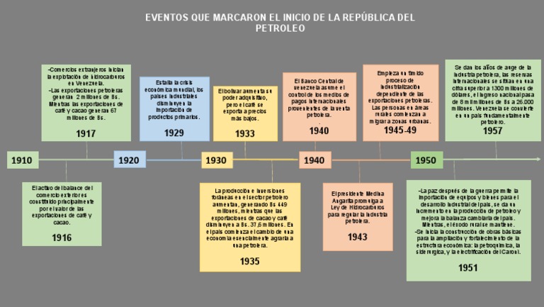 Línea de tiempo del petróleo en Venezuela | PDF | Industrialización ...