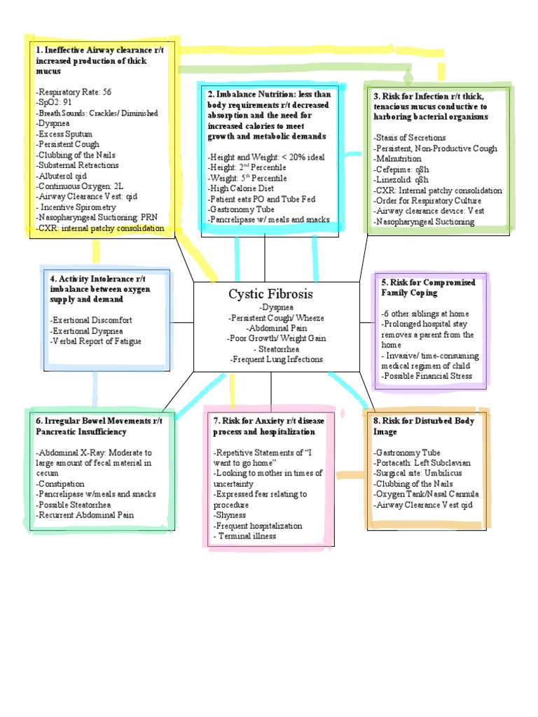 Pediatric Cystic Fibrosis Care Plan | PDF | Mucus | Cough