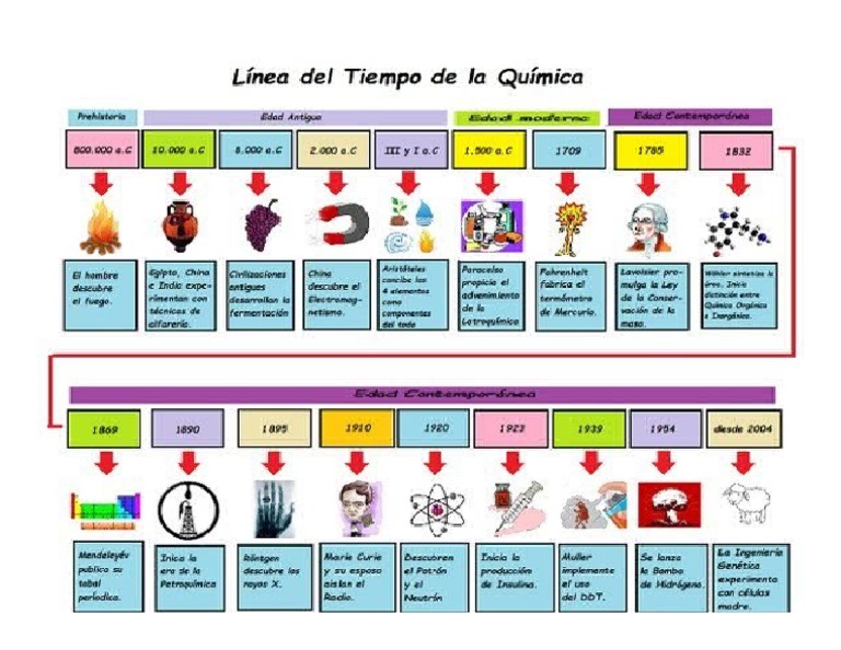 Historia de La Quimica - 6 Linea Del Tiempo | PDF