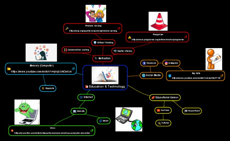 Mindmap 1 | PDF | Computing | Cyberspace