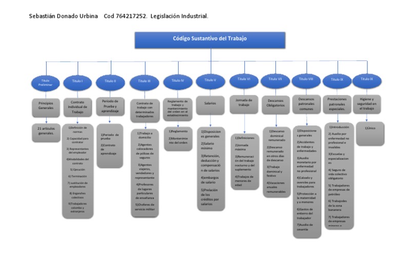 Mapa Conceptual Codigo Sustantivo Del Trabajo - Sebastian Donado | PDF