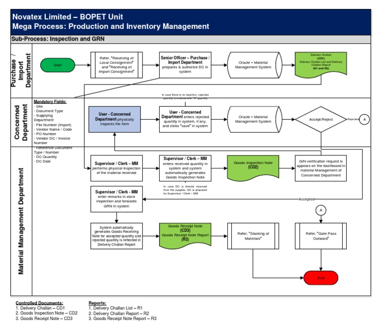 GRN Process Flow in Supply Chain Management | PDF | Receipt | Supply ...
