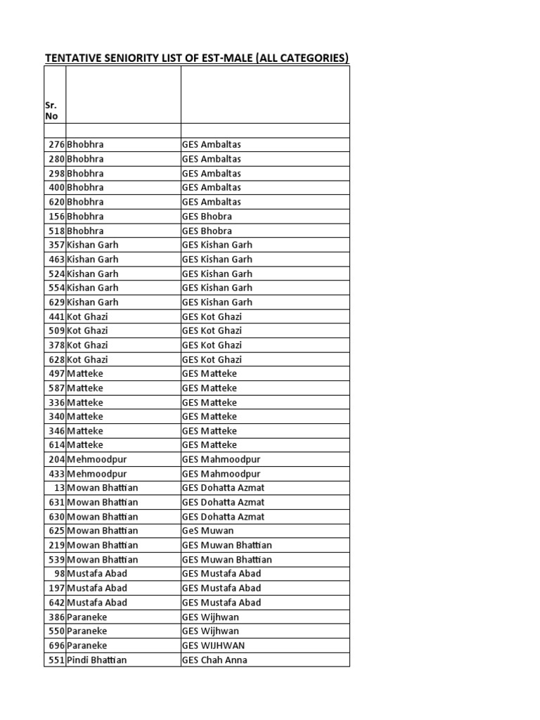 Tentative Seniority List of Est-Male (All Categories) District ...