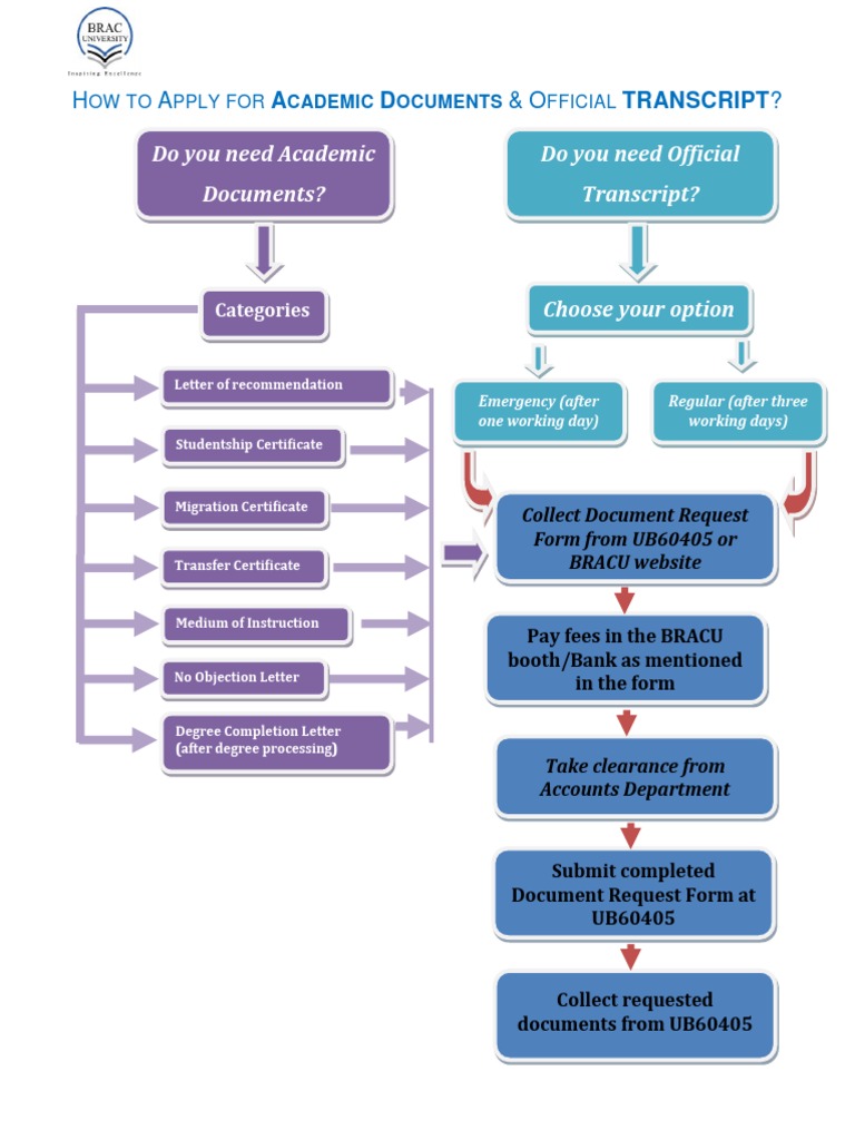 How to Apply for Academic Documents | PDF