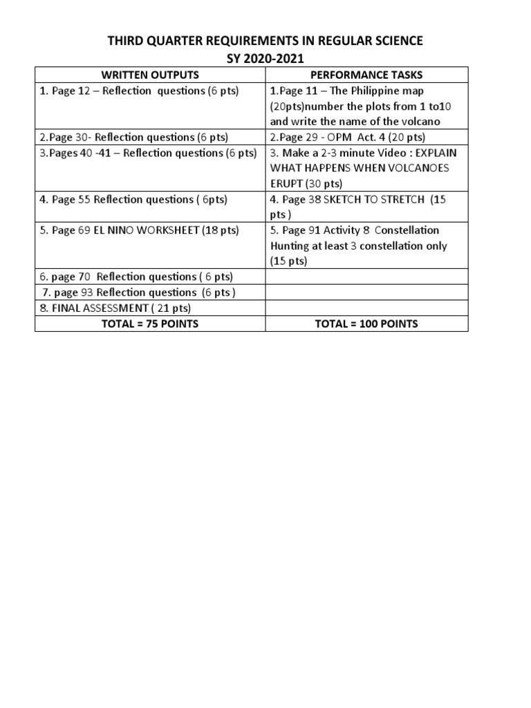Third Quarter Requirements in Regular Science SY 2020-2021: Written ...