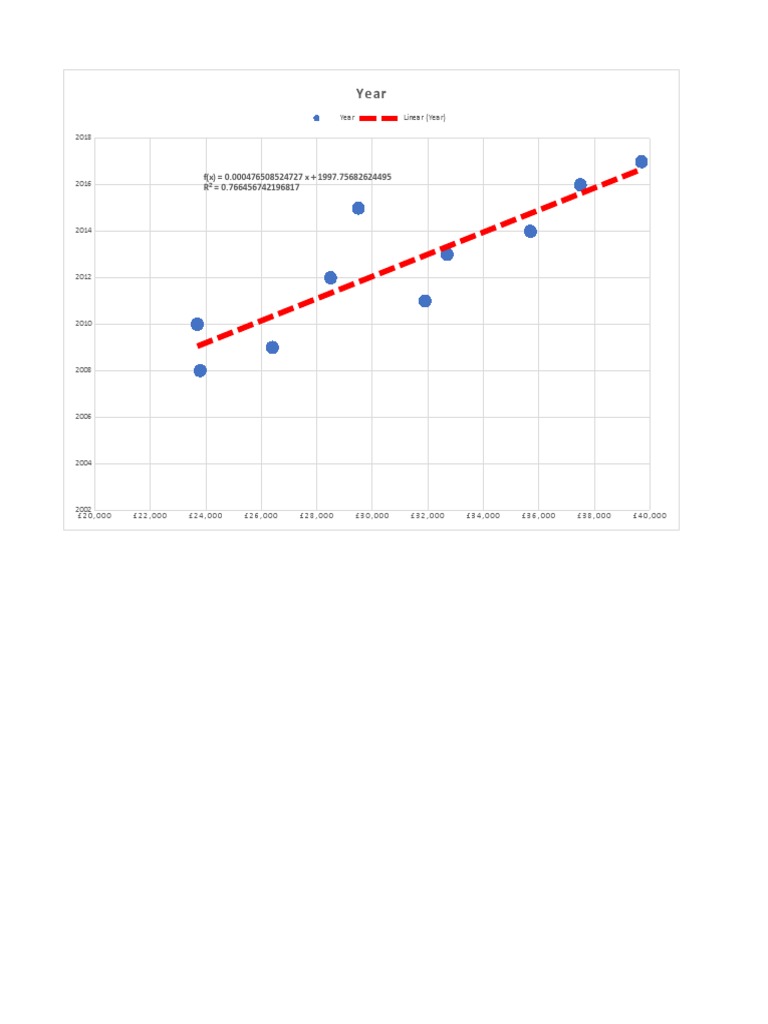 Sales - Regression Scatter Chart | PDF