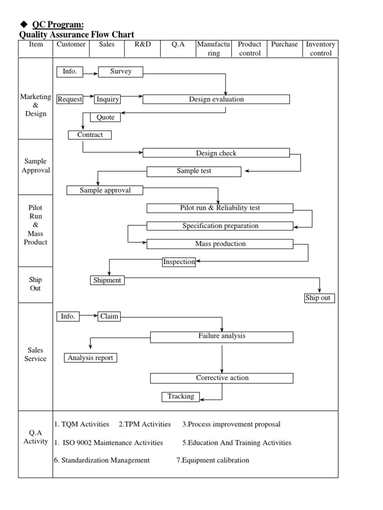 QC Flow Chart | Reliability Engineering | Quality Assurance